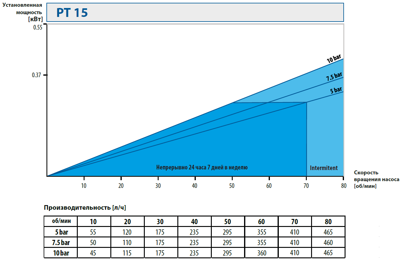 Шланговые наосы. Кривые производительности PT15