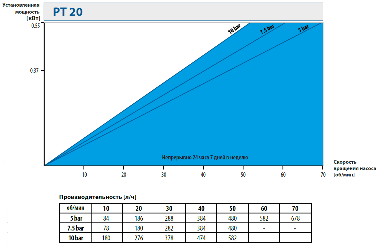 Шланговые наосы. Кривые производительности PT20