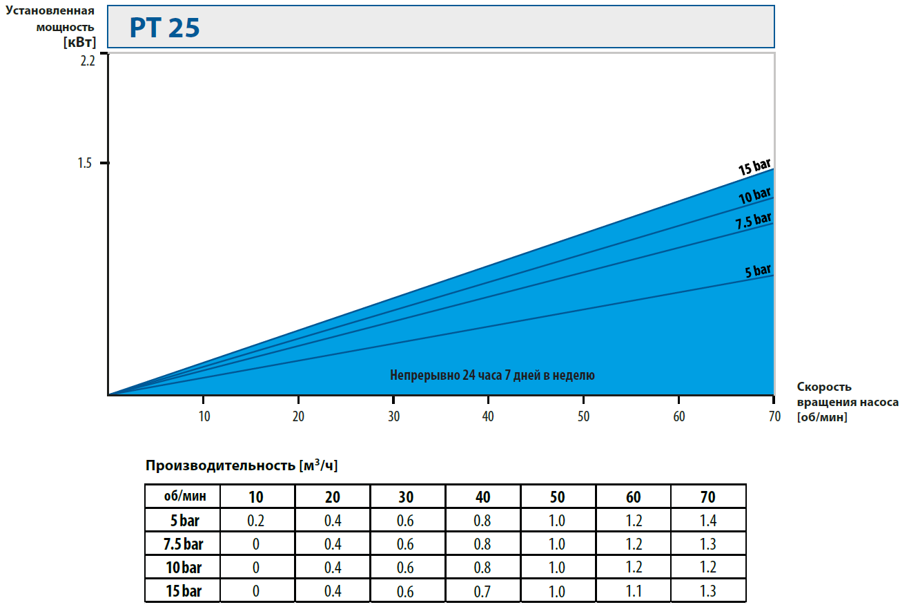 Шланговые наосы. Кривые производительности PT25