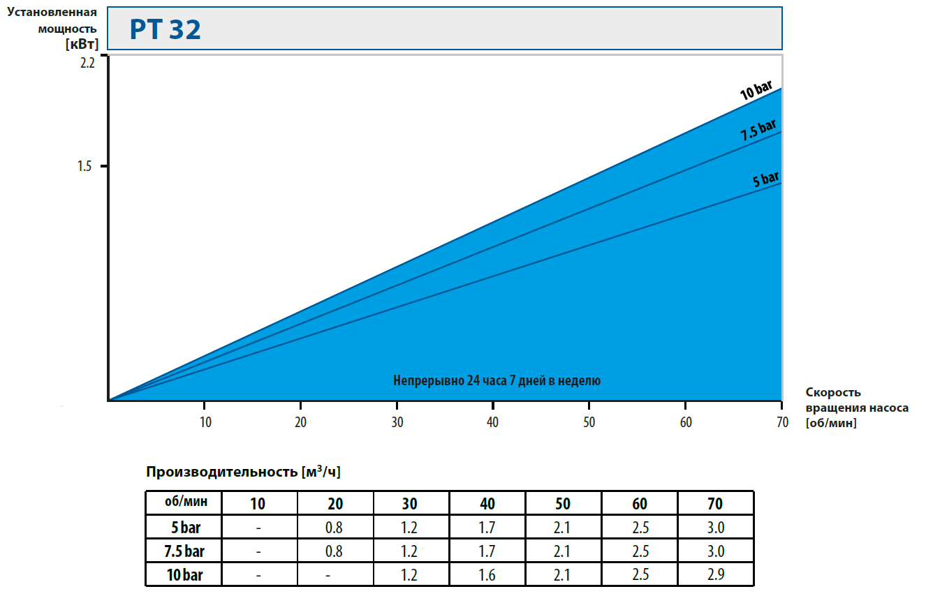 Шланговые наосы. Кривые производительности PT32