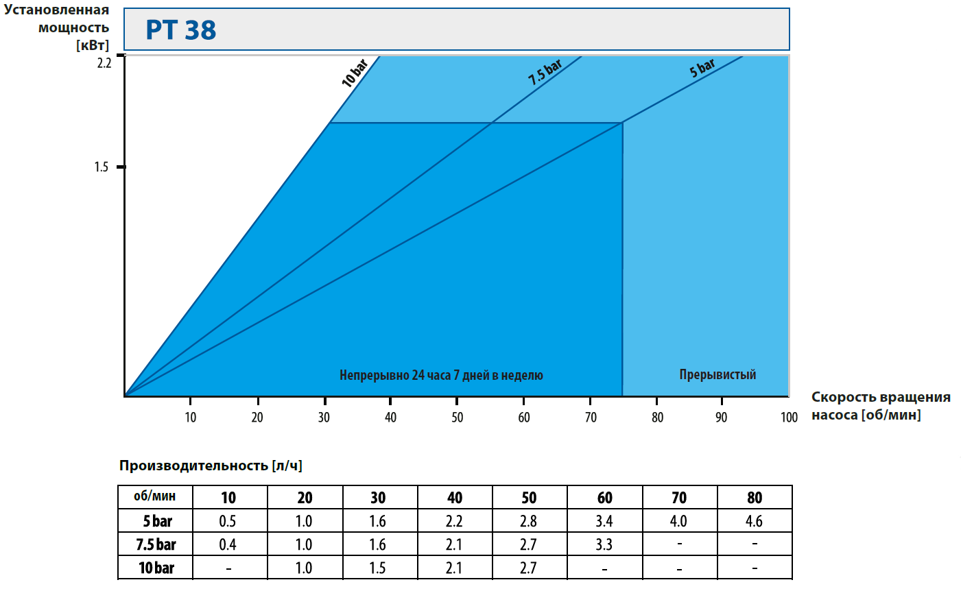 Шланговые наосы. Кривые производительности PT38