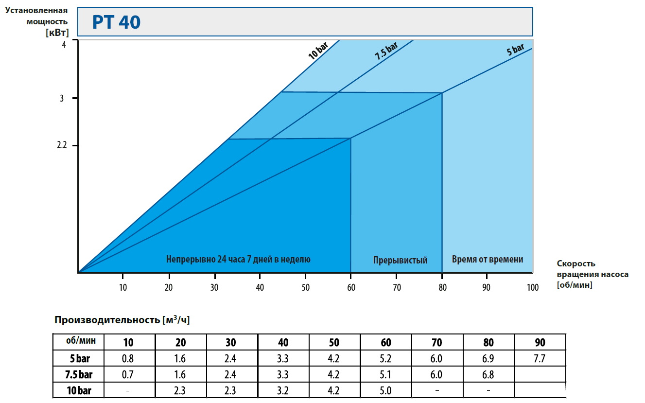 Шланговые наосы. Кривые производительности PT40