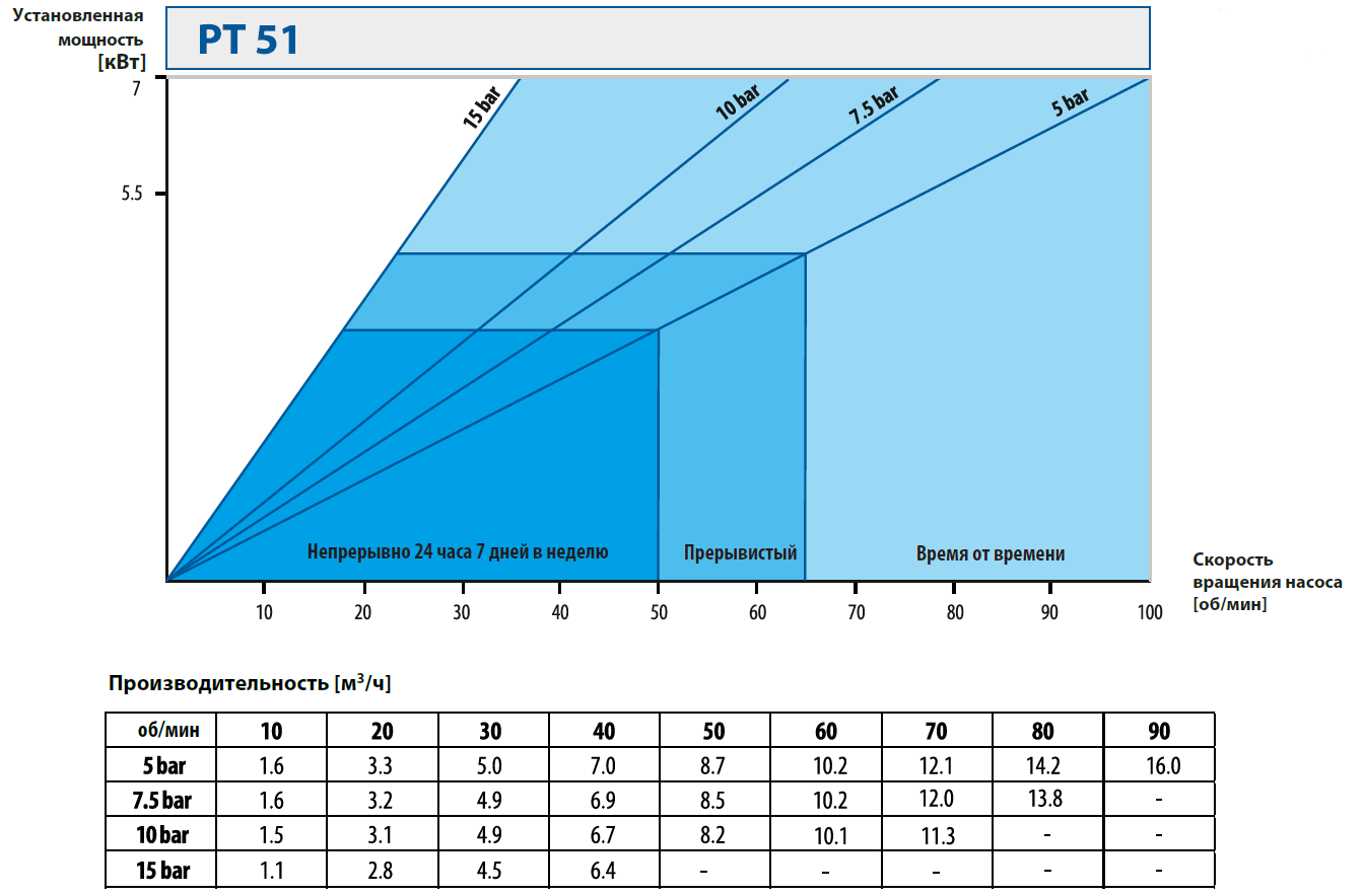 Шланговые наосы. Кривые производительности PT51