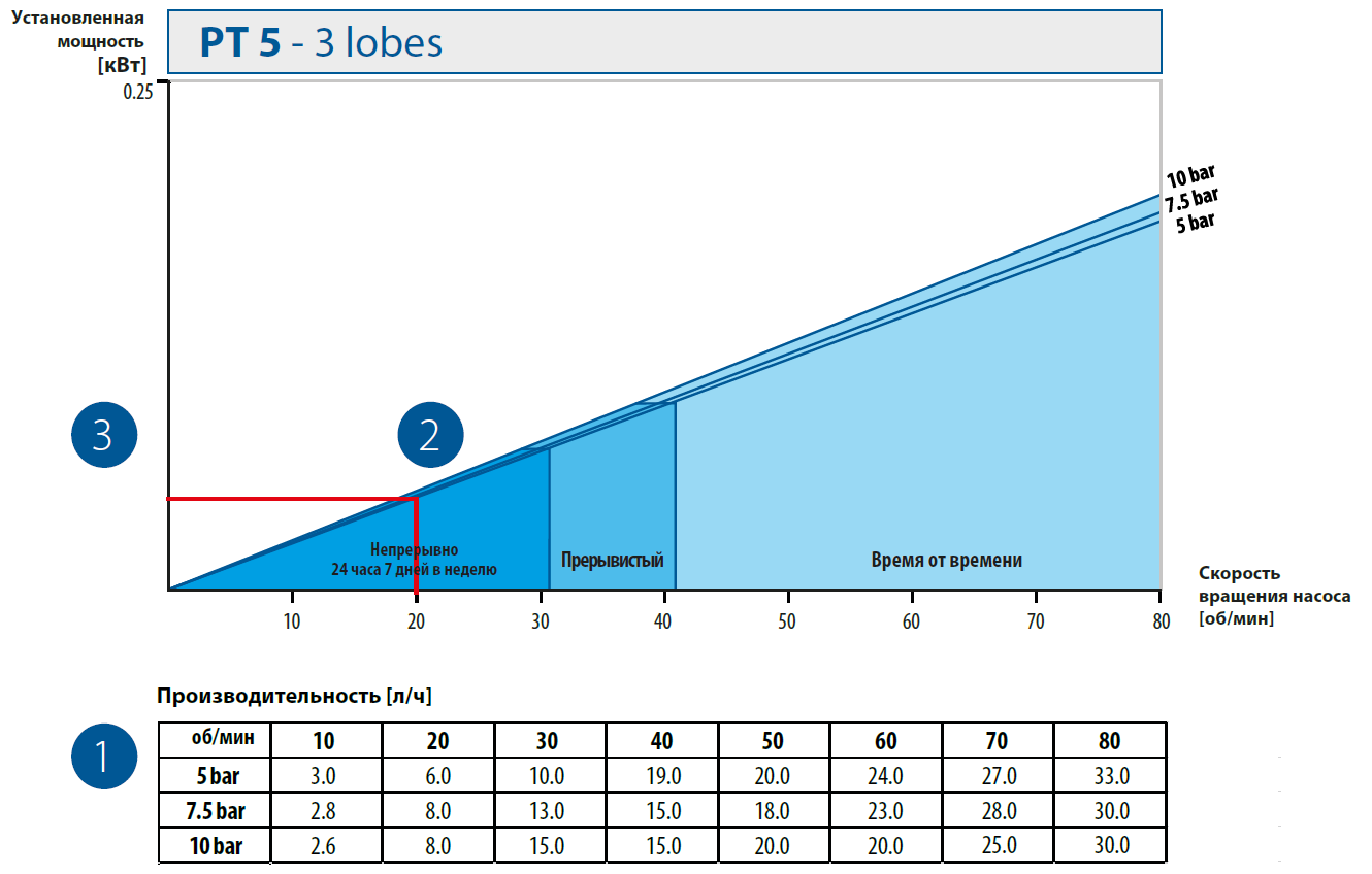 Шланговые наосы. Кривые производительности