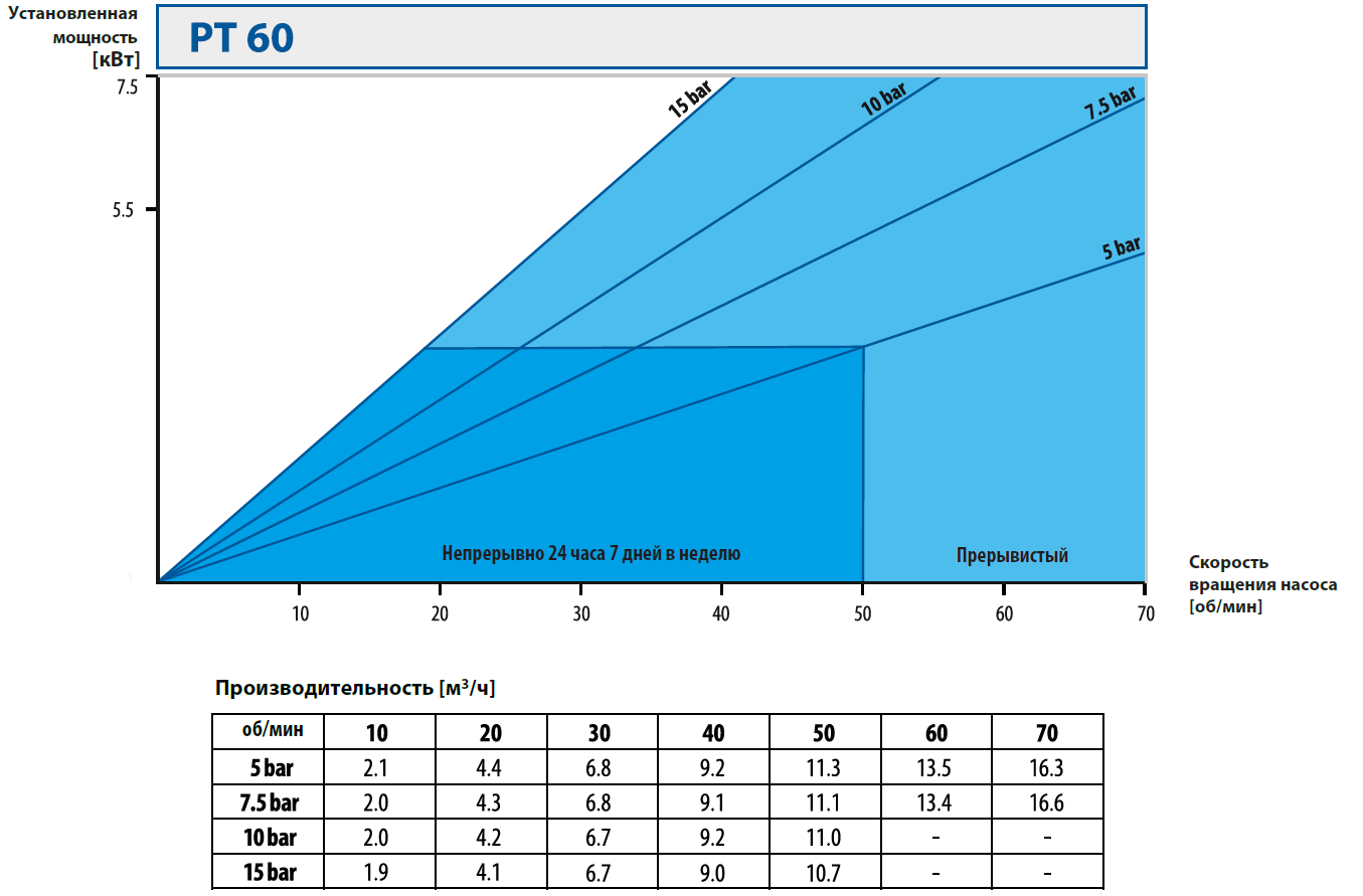 Шланговые наосы. Кривые производительности PT60