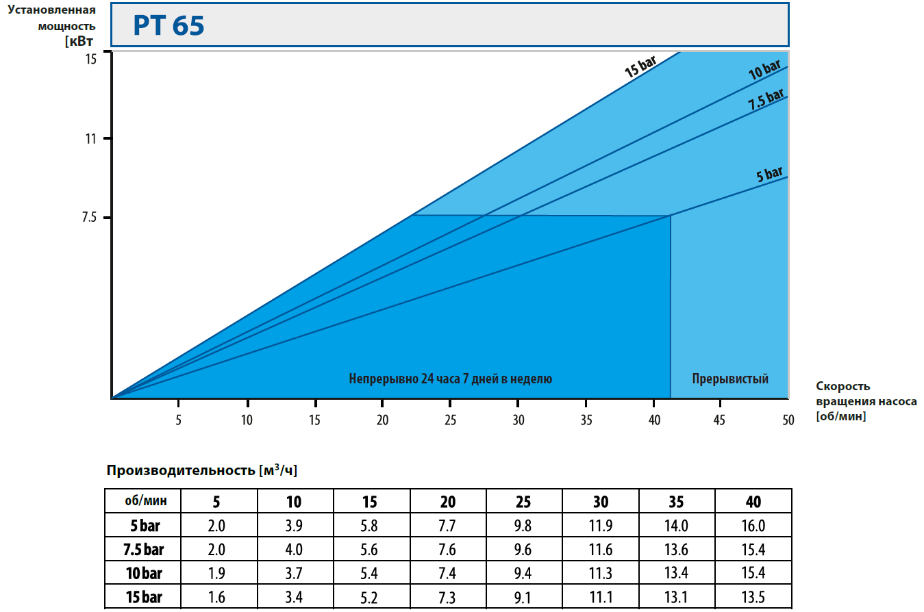 Шланговые наосы. Кривые производительности PT65