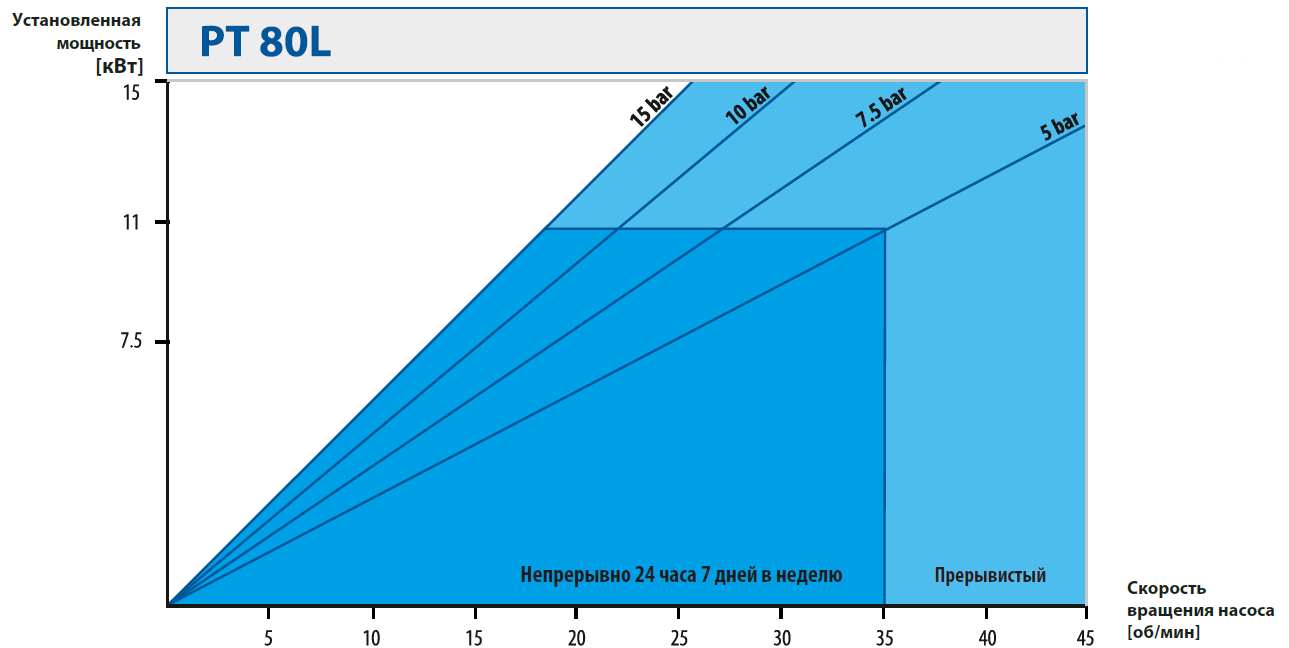 Шланговые наосы. Кривые производительности PT80L