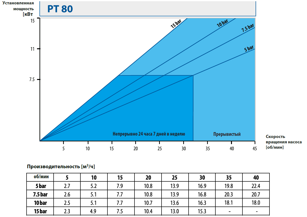 Шланговые наосы. Кривые производительности PT80