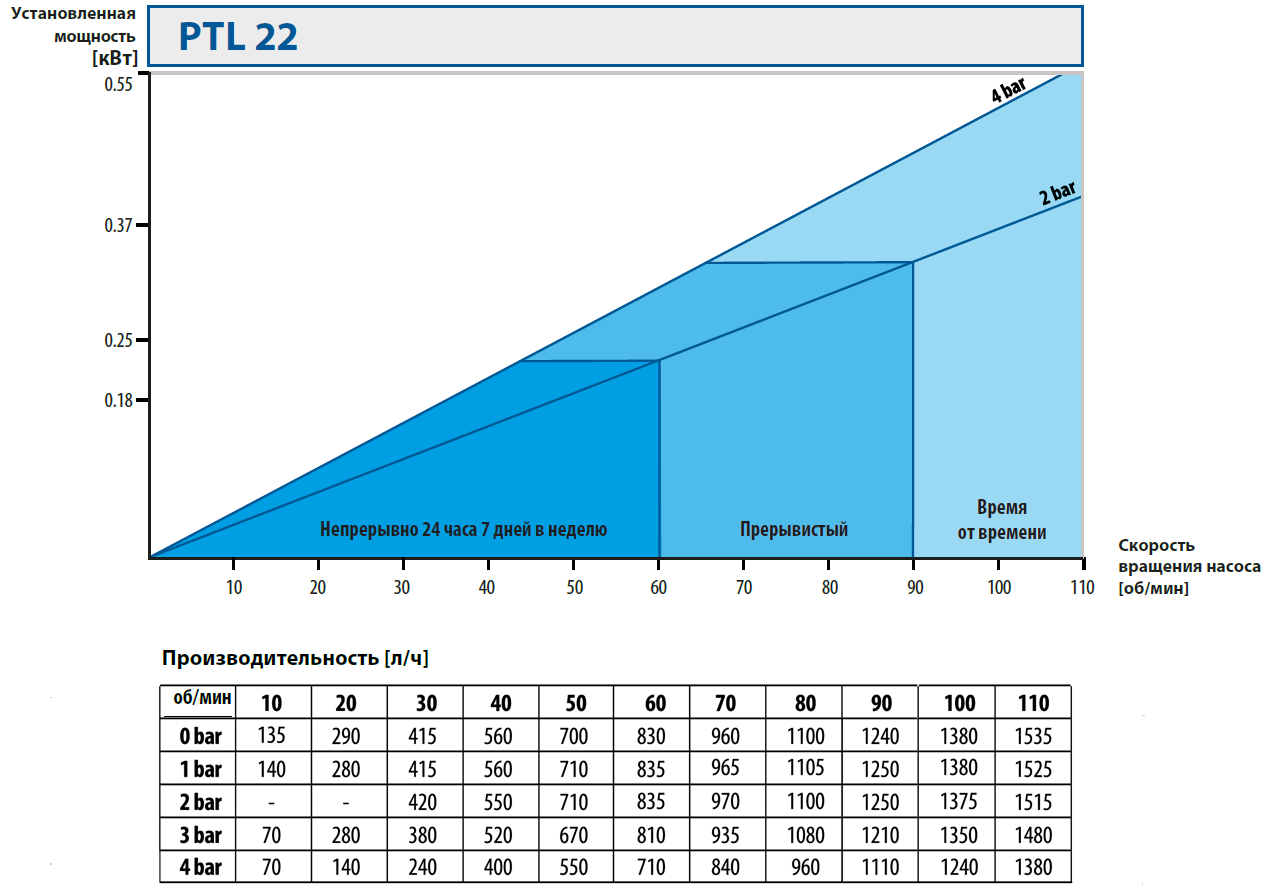 Шланговые наосы. Кривые производительности PTL22