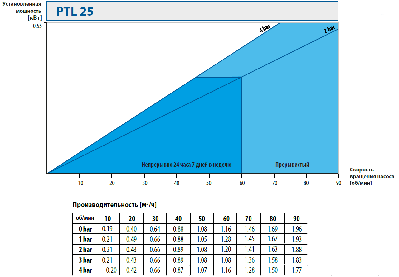 Шланговые наосы. Кривые производительности PTL25