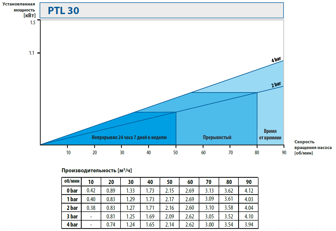 Шланговые наосы. Кривые производительности PTL30