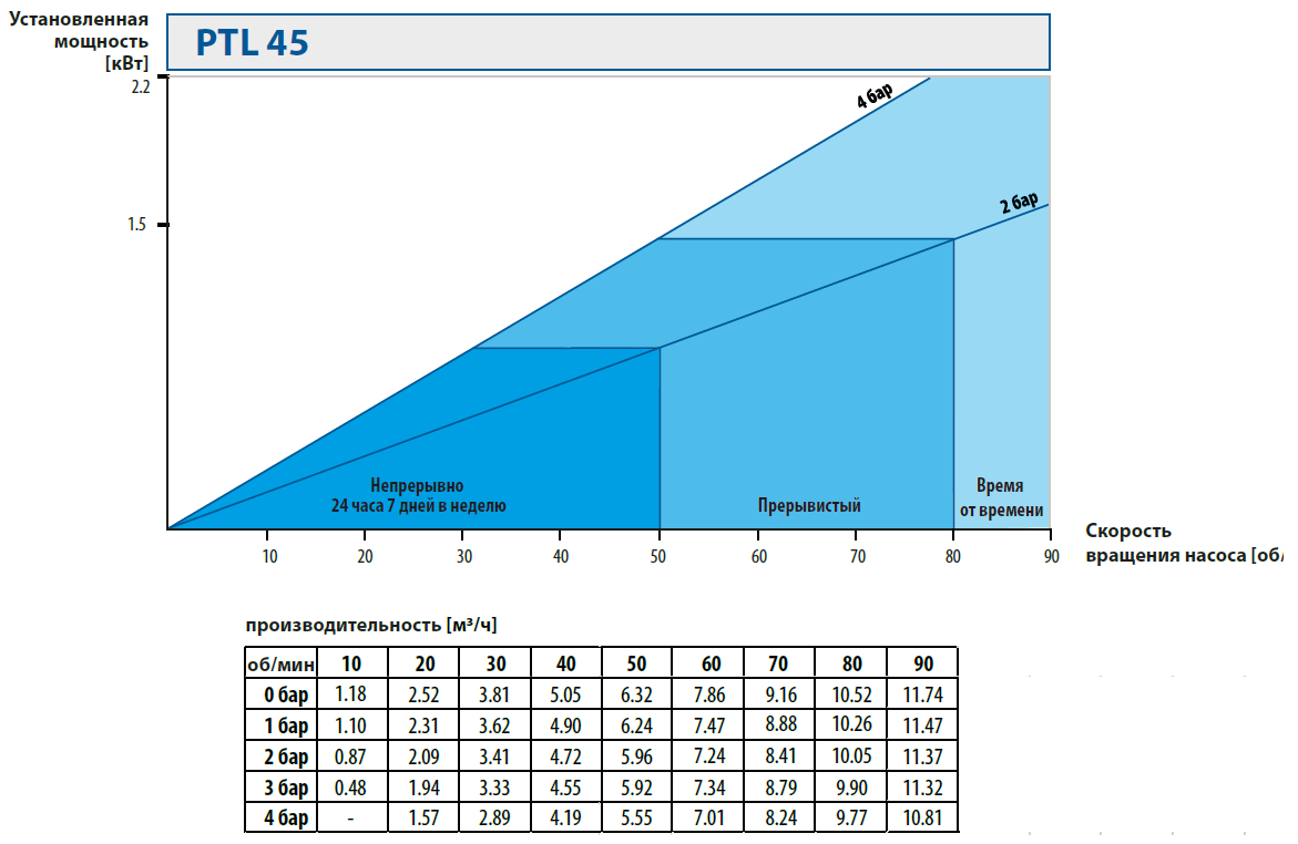 Шланговые наосы. Кривые производительности PTL45