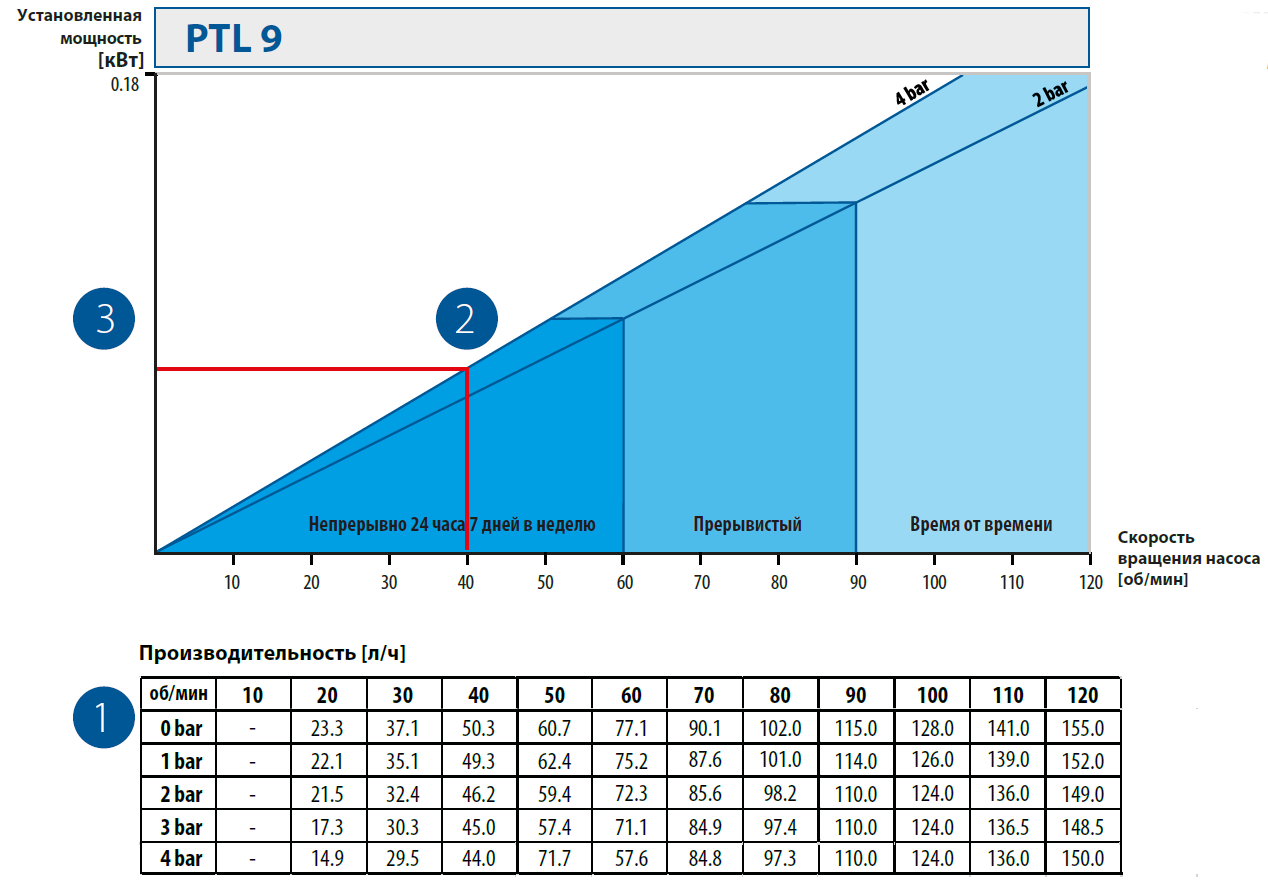 Шланговые наосы. Кривые производительности PTL9