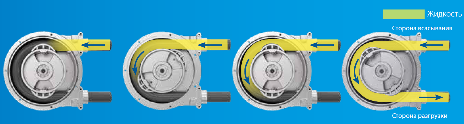 Шланговые насосы. Принцип работы