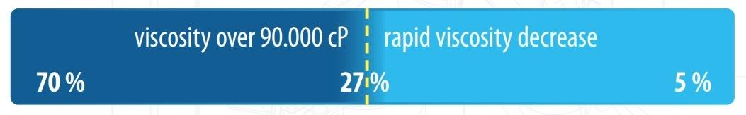 Вязкость SLES