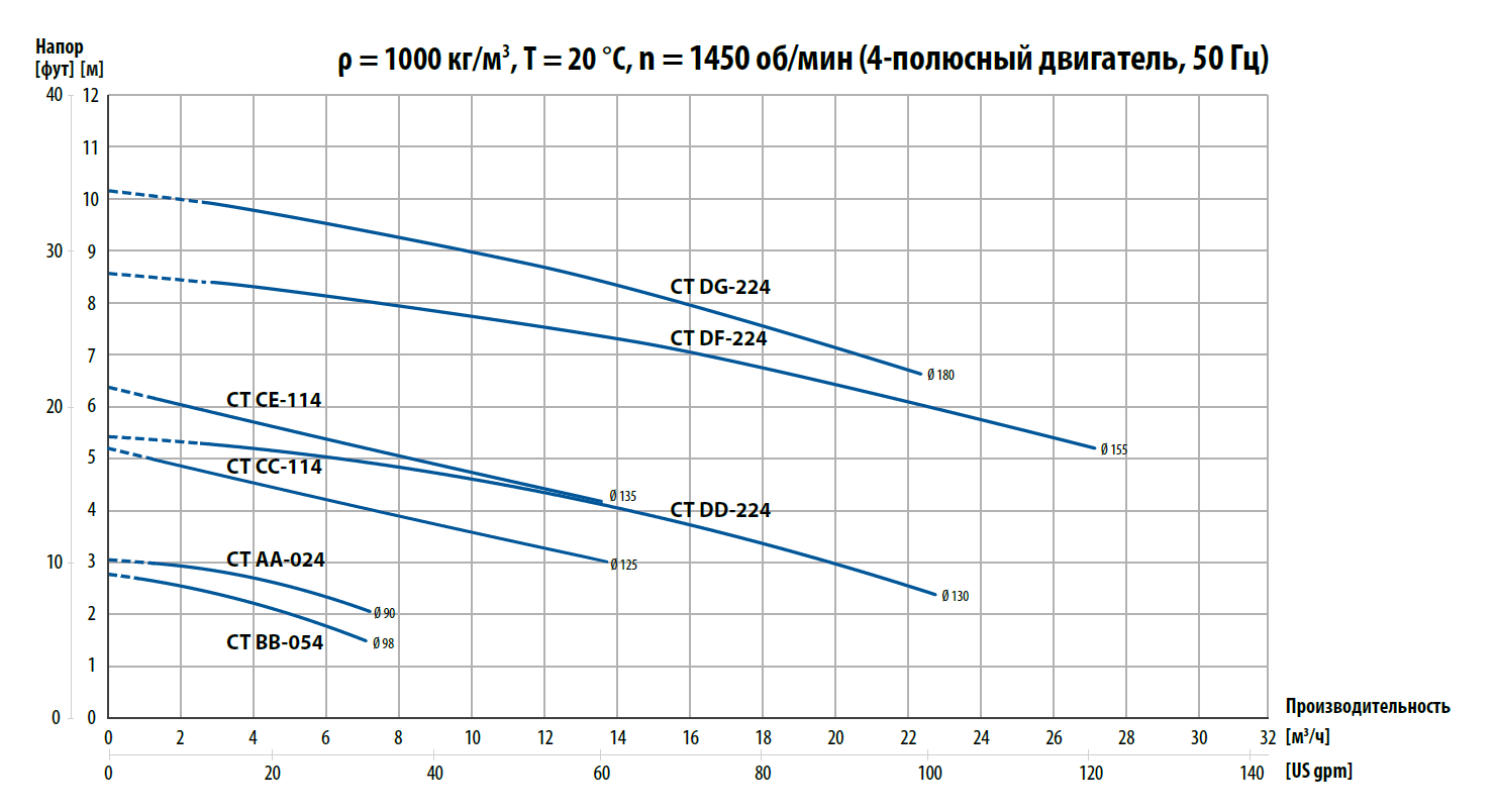 Кривые производительности. Промышленные насосы серии CTI