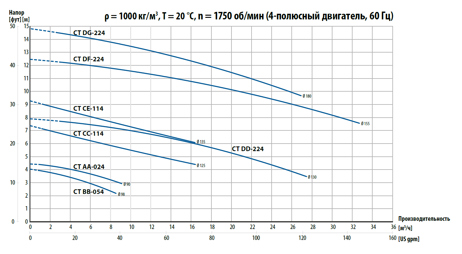 Кривые производительности. Промышленные насосы серии CTI