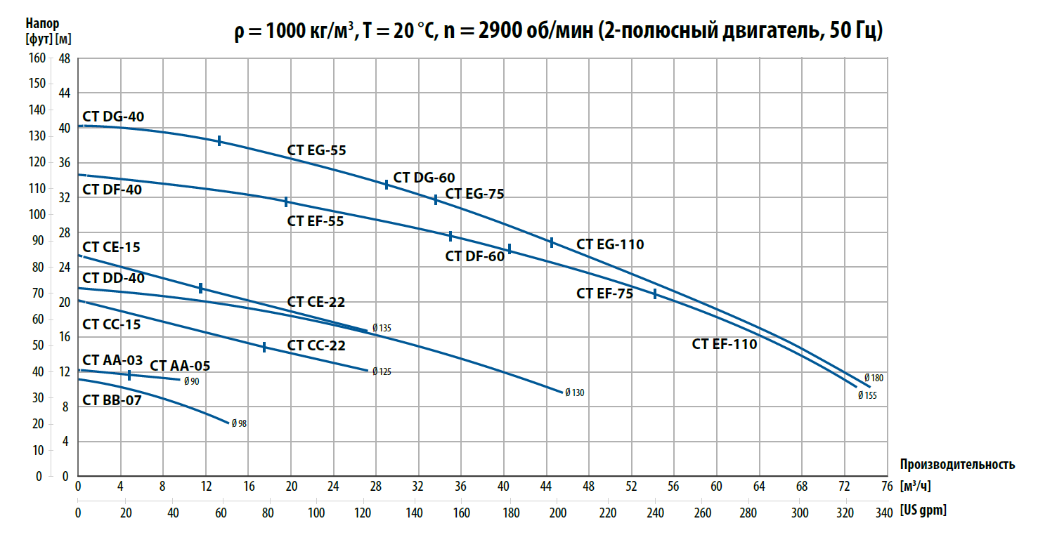 Кривые производительности. Промышленные насосы серии CTI
