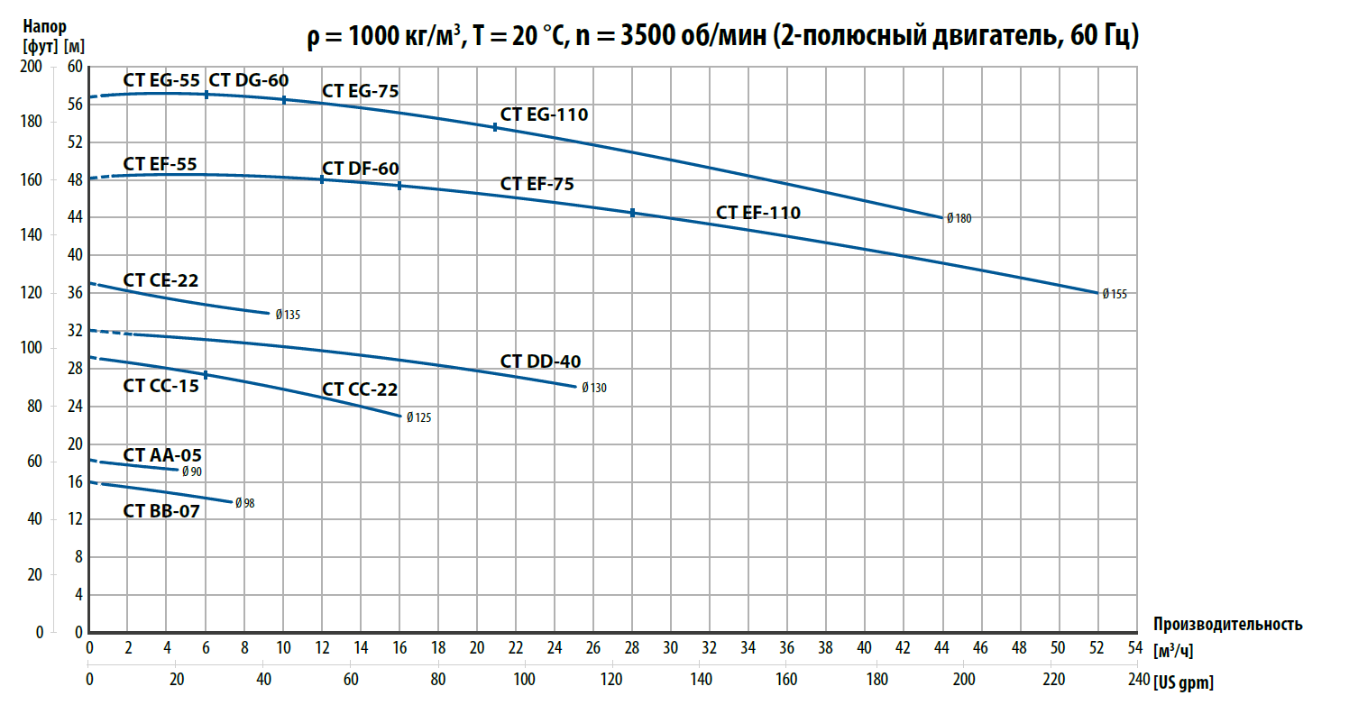 Кривые производительности. Промышленные насосы серии CTI