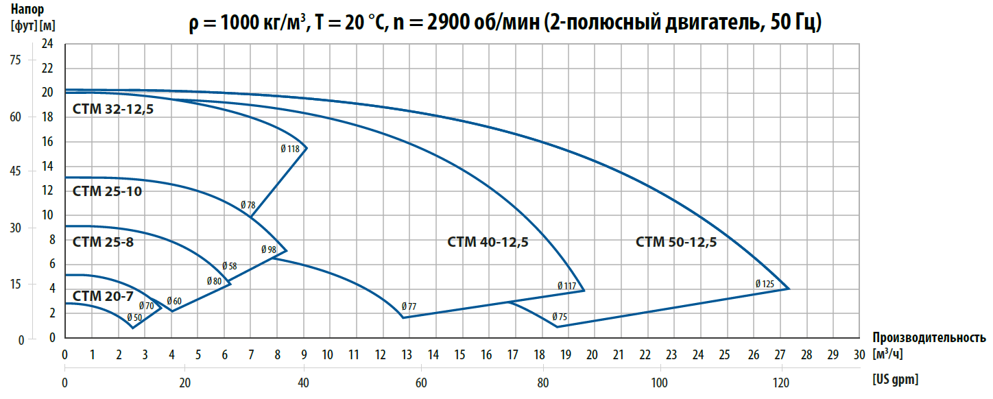 Кривые производительности. Насосы с магнитной муфтой CTM