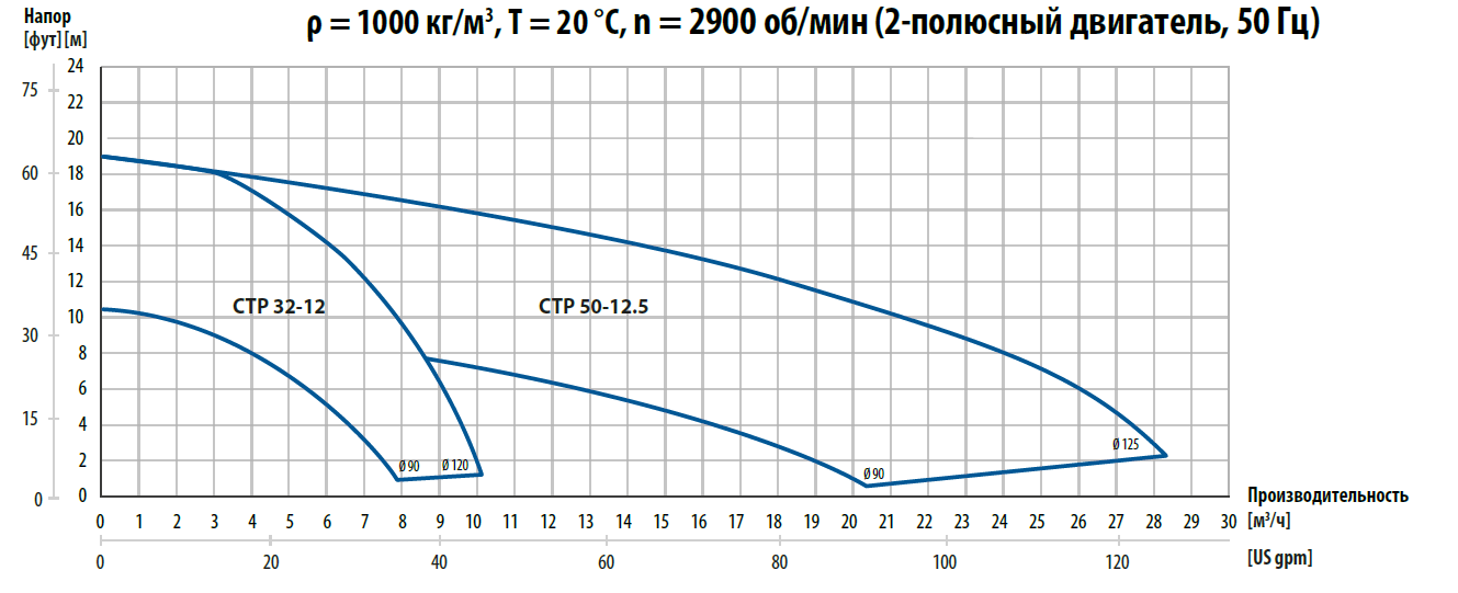 Кривые производительности. Центробежные пластиковые насосы CTP