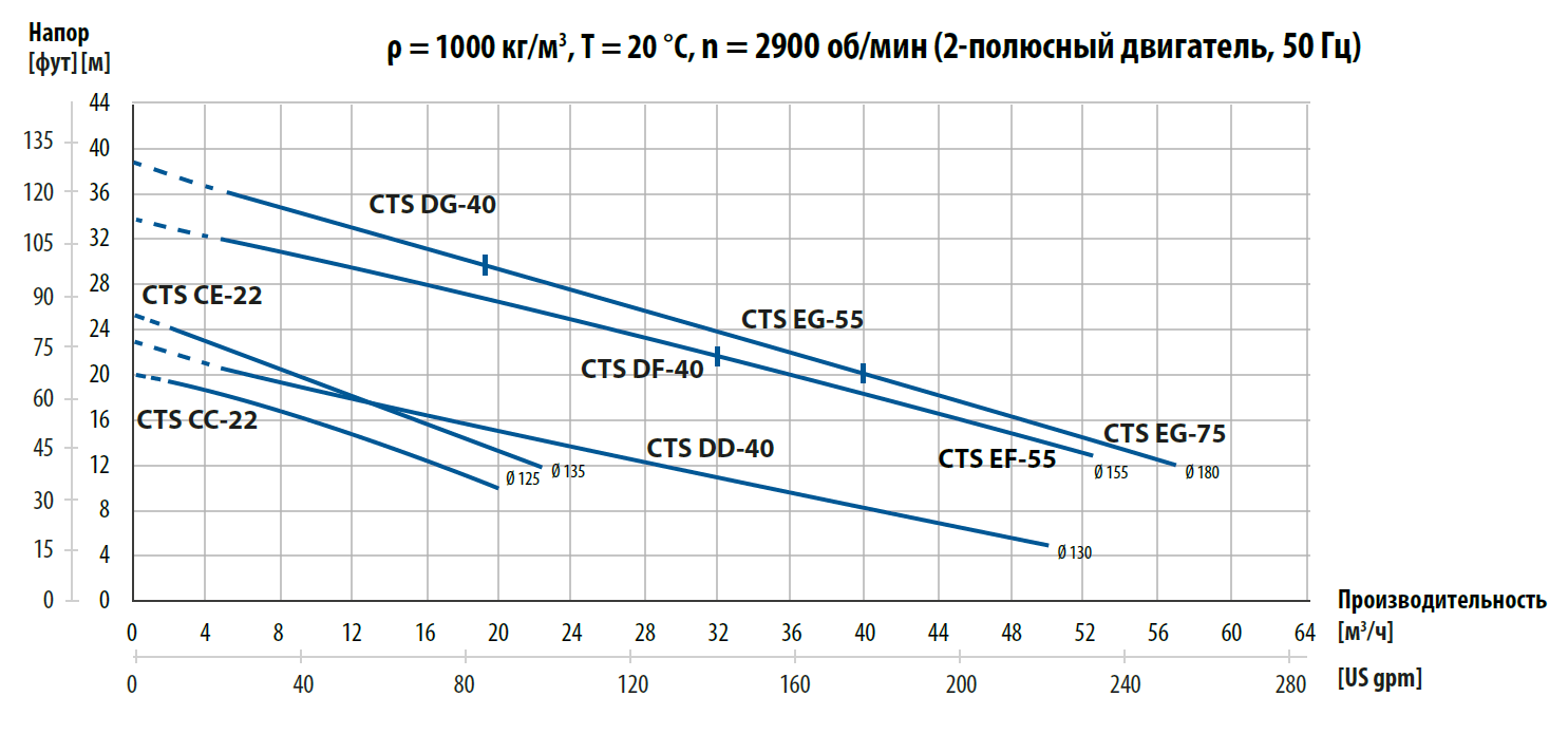 Кривые производительности. Вертикальные центробежные насосы CTV