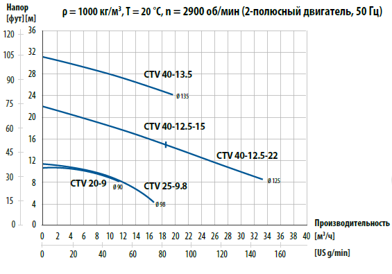 Кривые производительности. Вертикальные центробежные насосы CTV