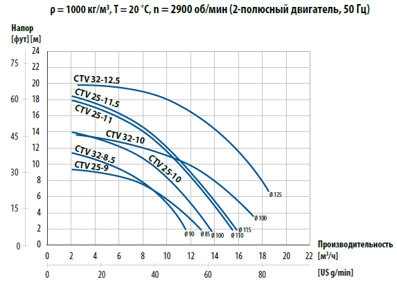 Кривые производительности. Вертикальные центробежные насосы CTV