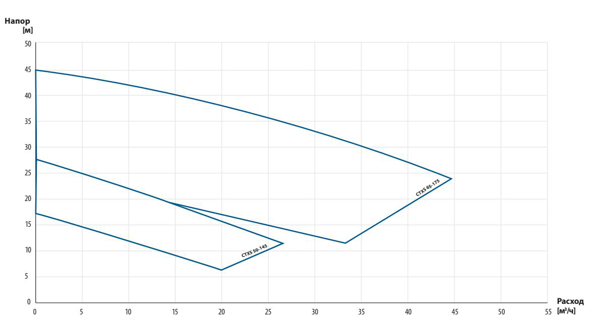 CTXS - самовсасывающая серия. Кривые производительности