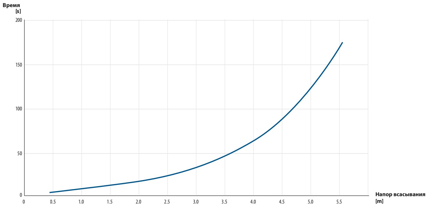 CTXS - самовсасывающая серия. Кривые всасывания