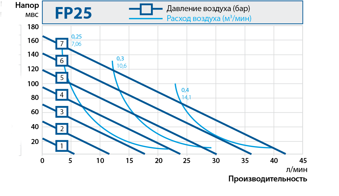 Насосы STEINLE для фильтр прессов. FP25