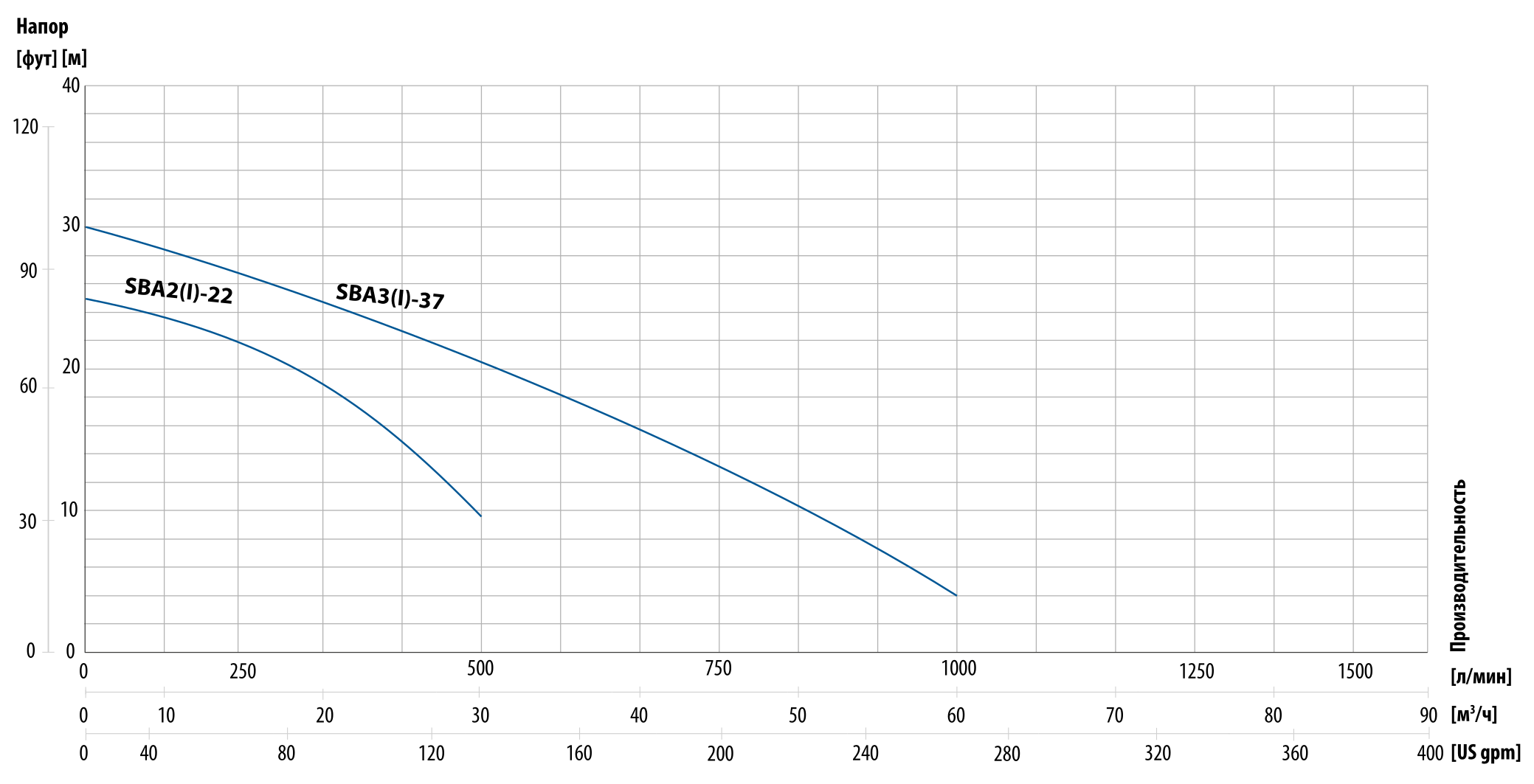 Кривые производительности шламовых насосов SBA