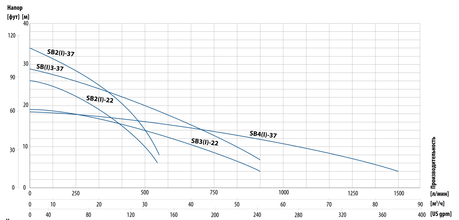 Кривые производительности дренажных насосов SB