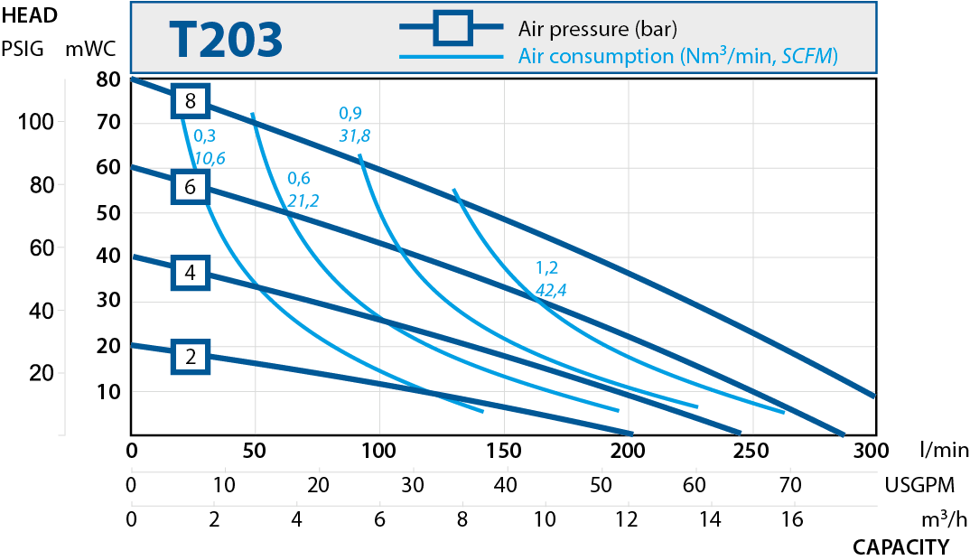 Performance curves. Pharmaceutical pumps