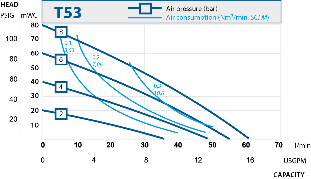 Performance curves. Pharmaceutical pumps