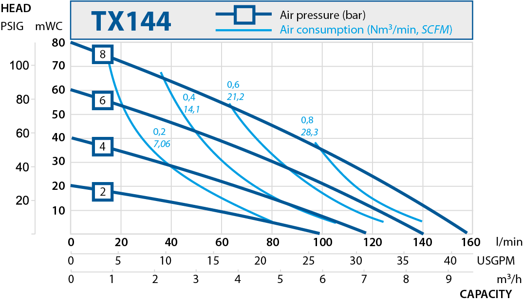 Performance curves. Aseptic pumps