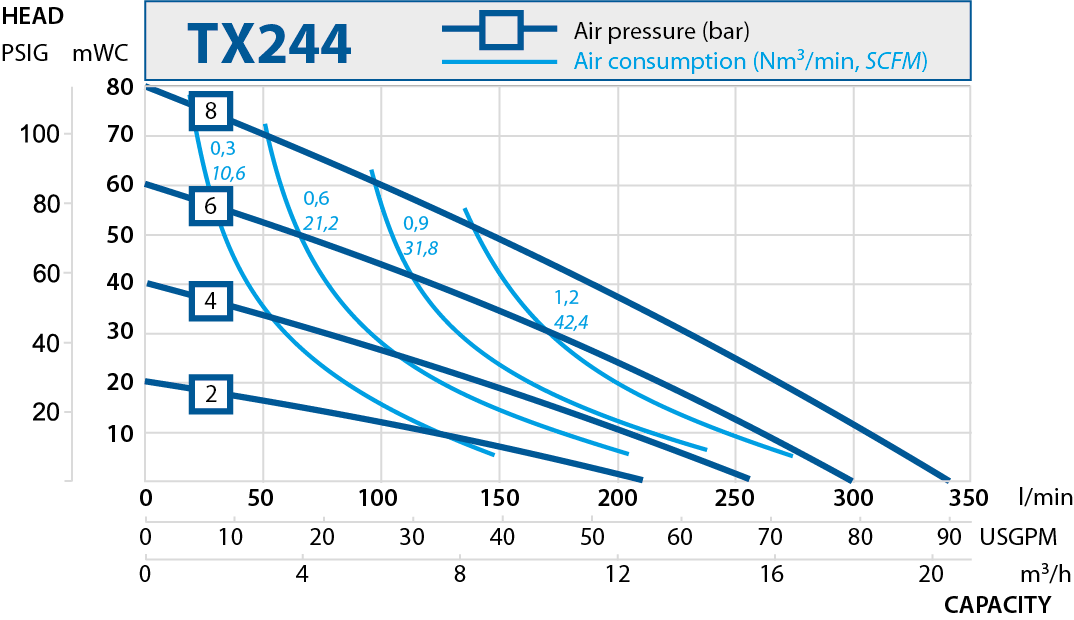 Performance curves. Aseptic pumps