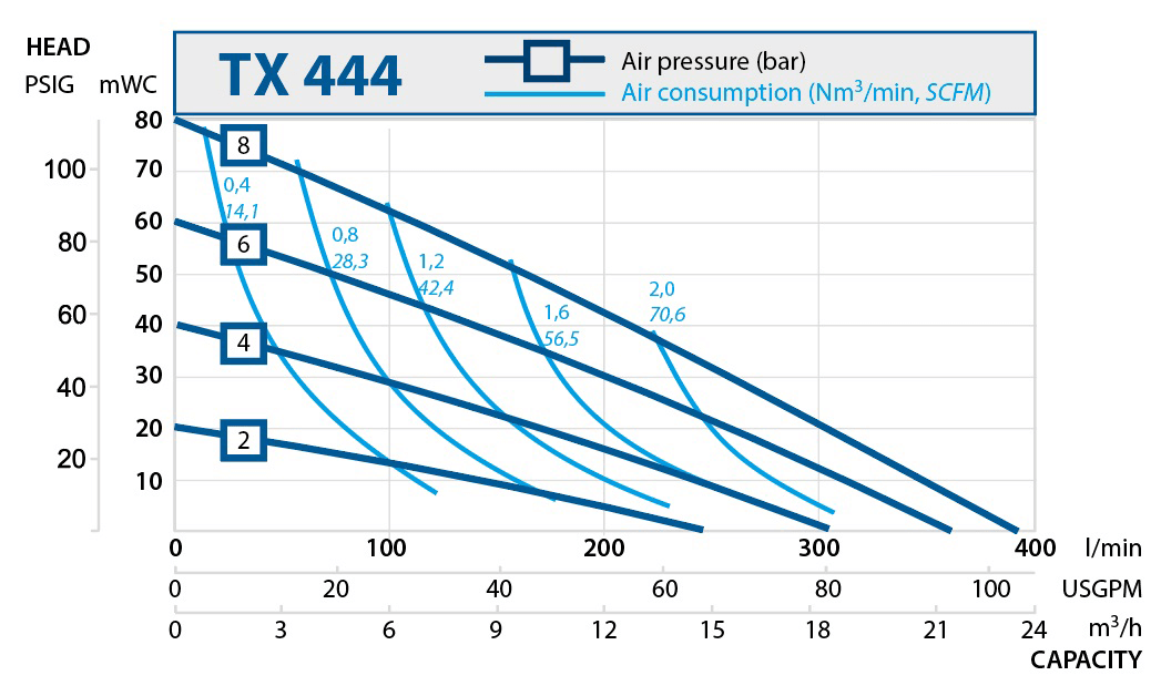 Performance curves. Aseptic pumps