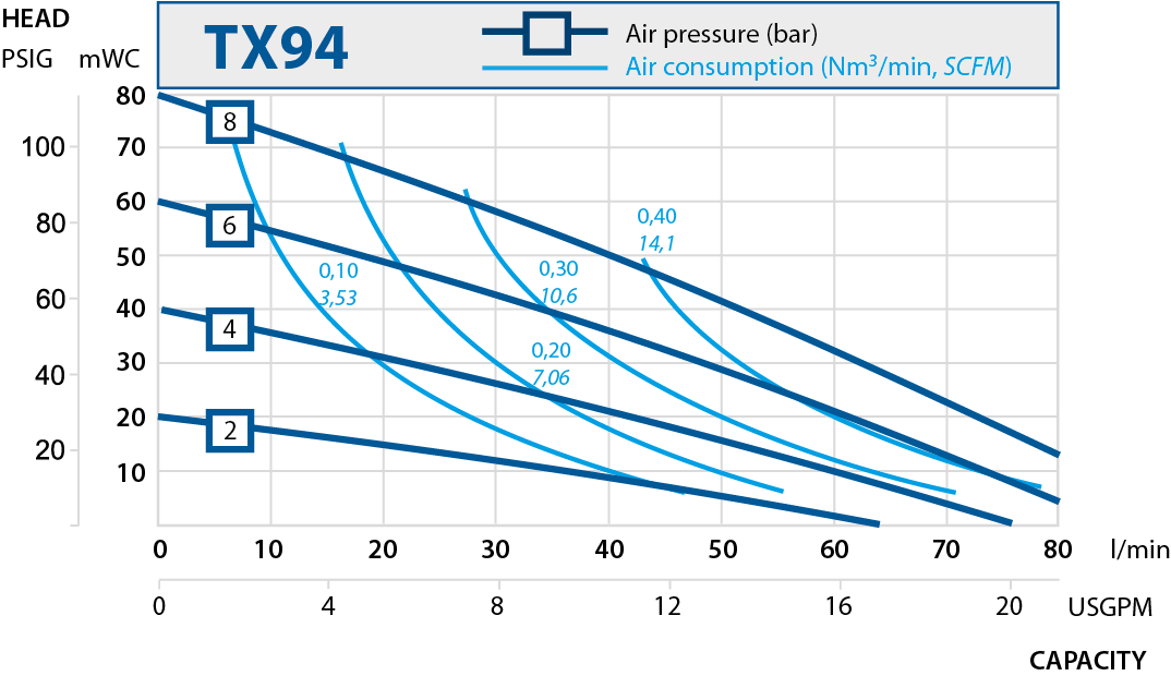 Performance curves. Aseptic pumps