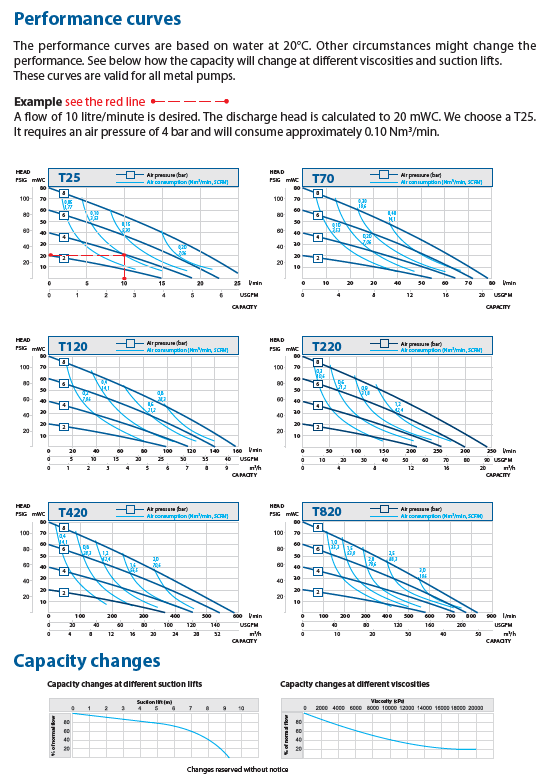 PE PTFE Performance curves