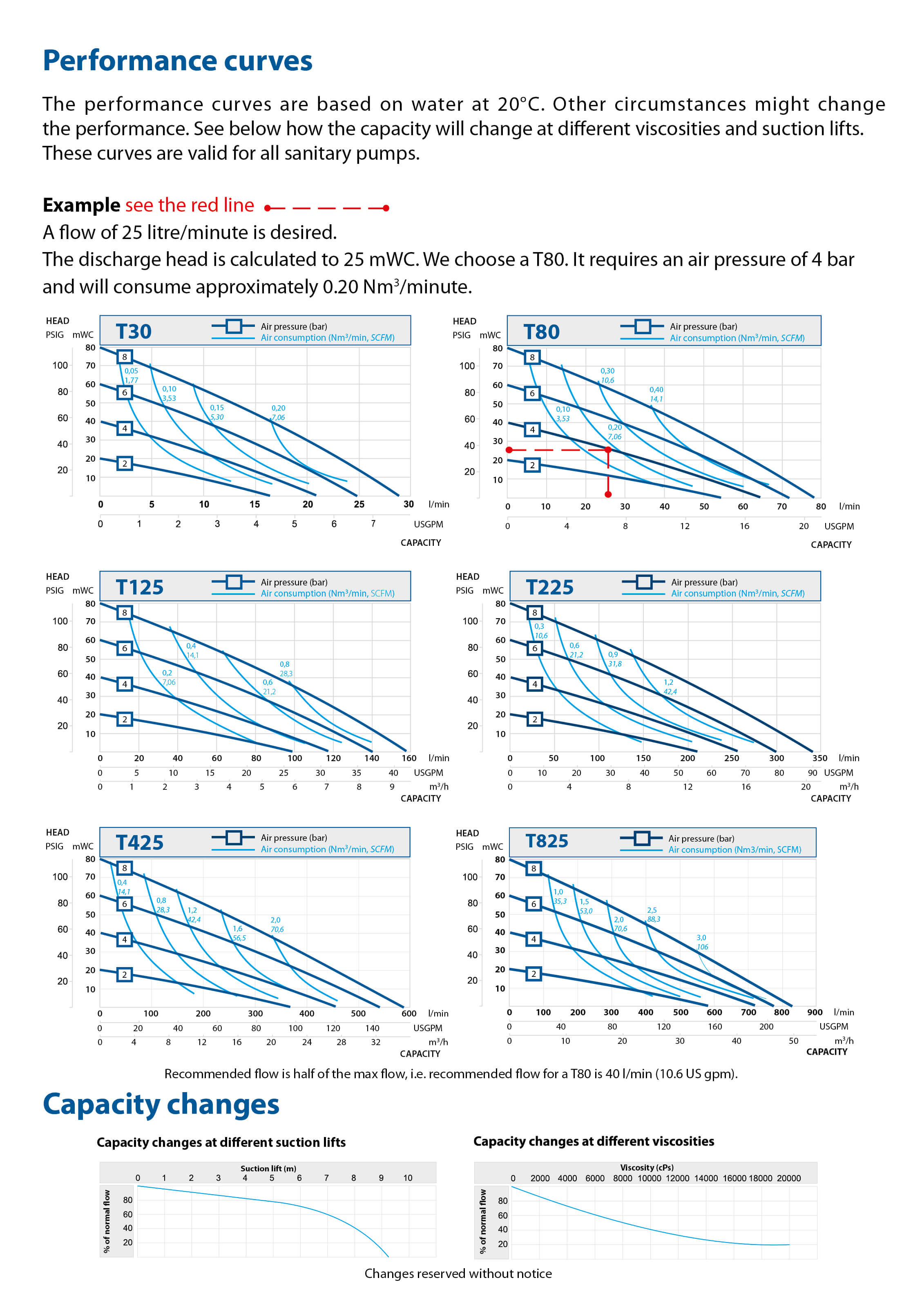 Sanitary Performance curves
