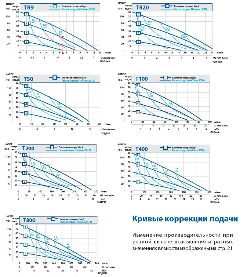 Кривые производительности. Серия PE PTFE