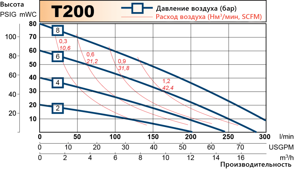 T200 performance curve RU