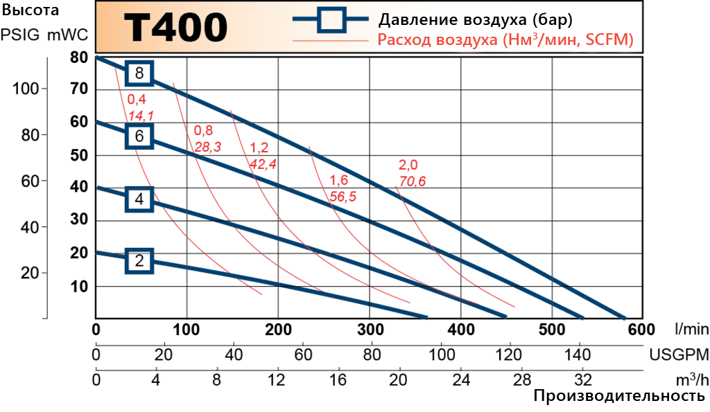 T400 performance curve RU
