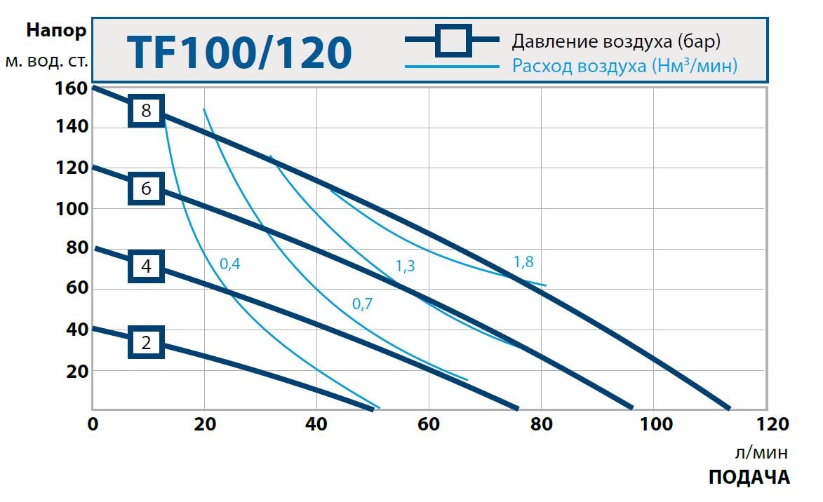 Насосы для фильтр-прессов. TF100/120