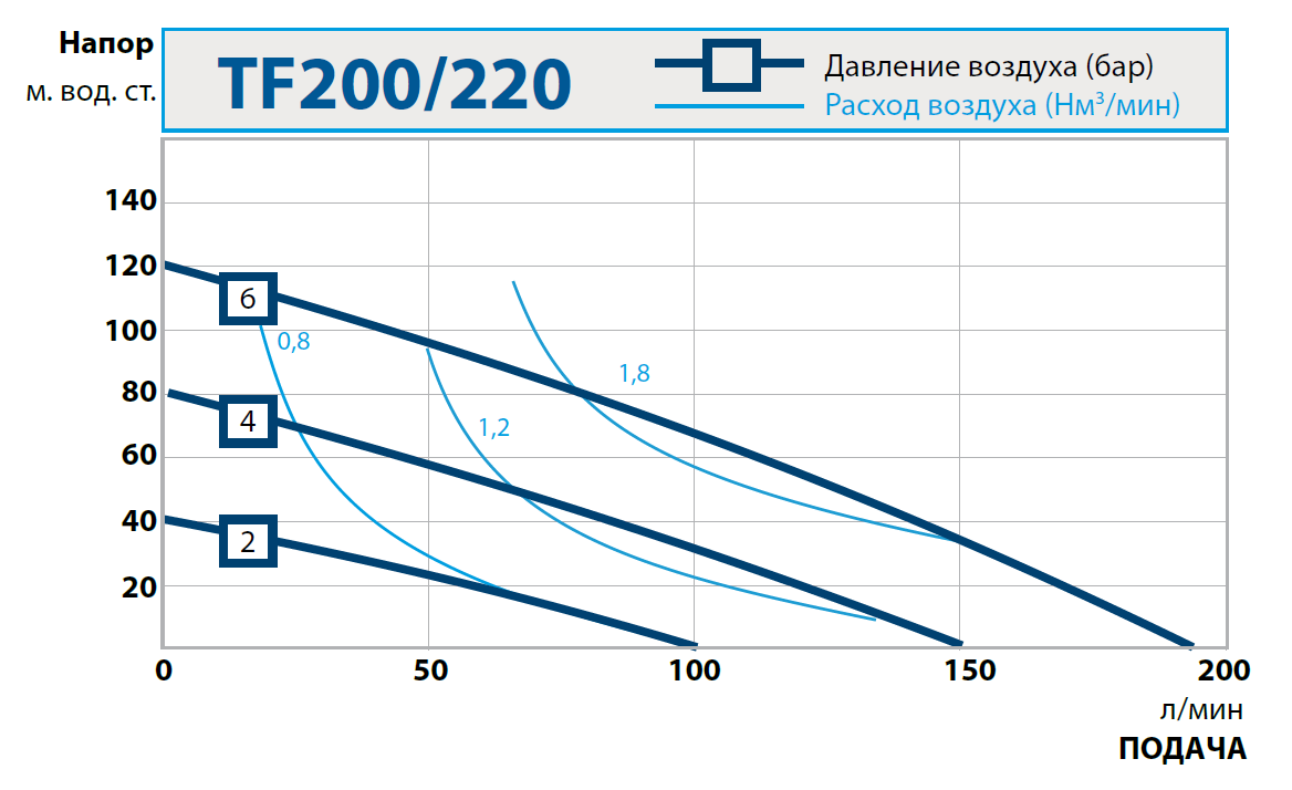 Насосы для фильтр-прессов. TF200/220