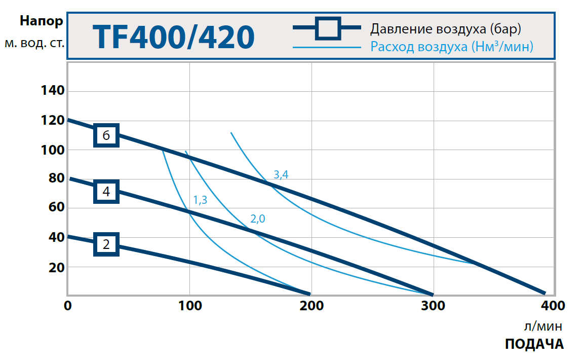 Насосы для фильтр-прессов. TF400/420