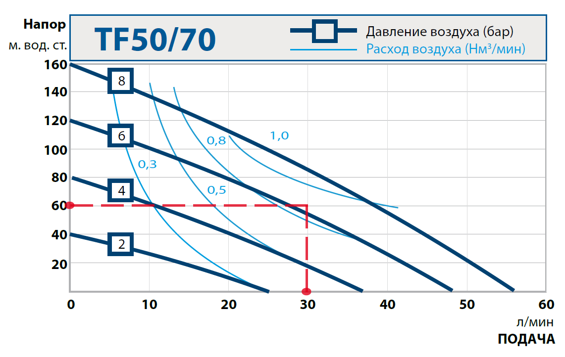 Насосы для фильтр-прессов. TF50/70